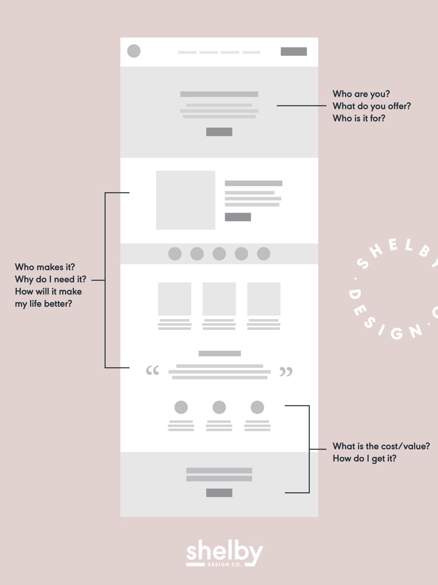 Essential Website Content Structure - Shelby Design Co Blog